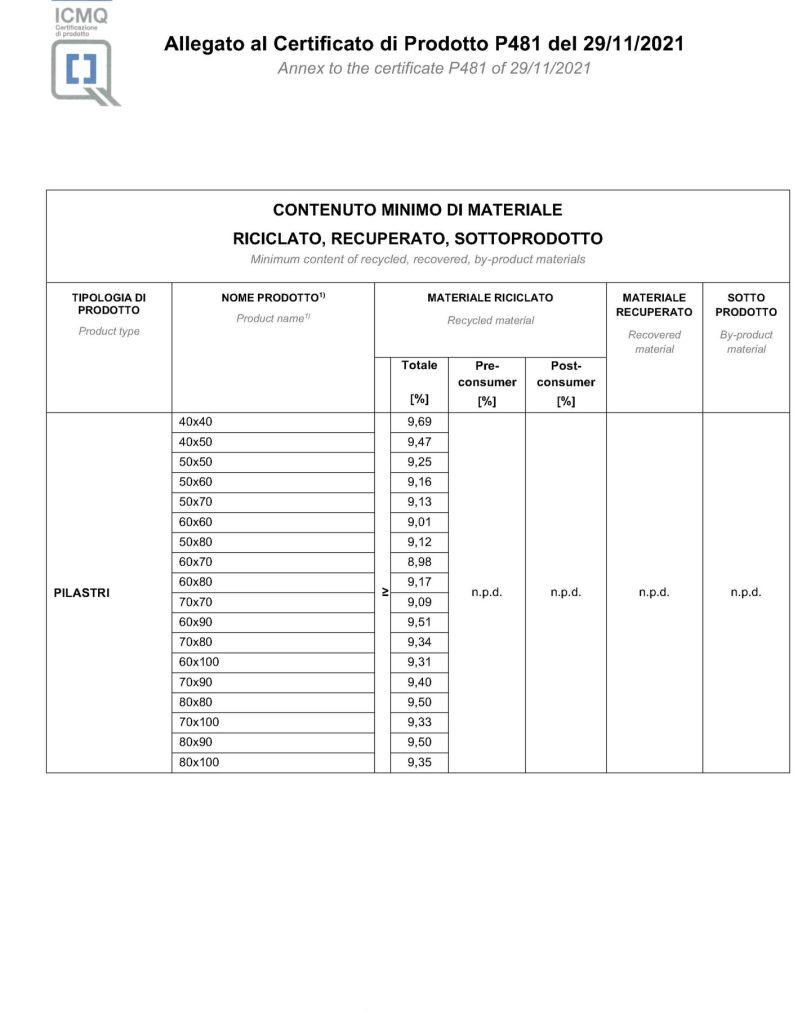 SIPE continua il suo percorso di miglioramento nell?ambito ambientale. Ora i suoi prodotti sono ambientalmente preferibili. Dopo il 2018 anno di conseguimento della Certificazione di Sistema Ambientale secondo la norma UNI EN 14001, ora SIPE raggiunge il traguardo dei Criteri Ambientali Minimi (CAM) certificati da ICMQ. Per le varie fasi del processo di acquisto, si individuano le soluzioni progettuali, per prodotti migliori sotto il profilo ambientale lungo il ciclo di vita. #sipeprefabbricati #prefabbricati #gruppoicm #industrie #commercio #strutture #aziendaitaliana #calcestruzzo #stabilimento #produzioneitaliana #sipesocietàindustrialeprefabbricati