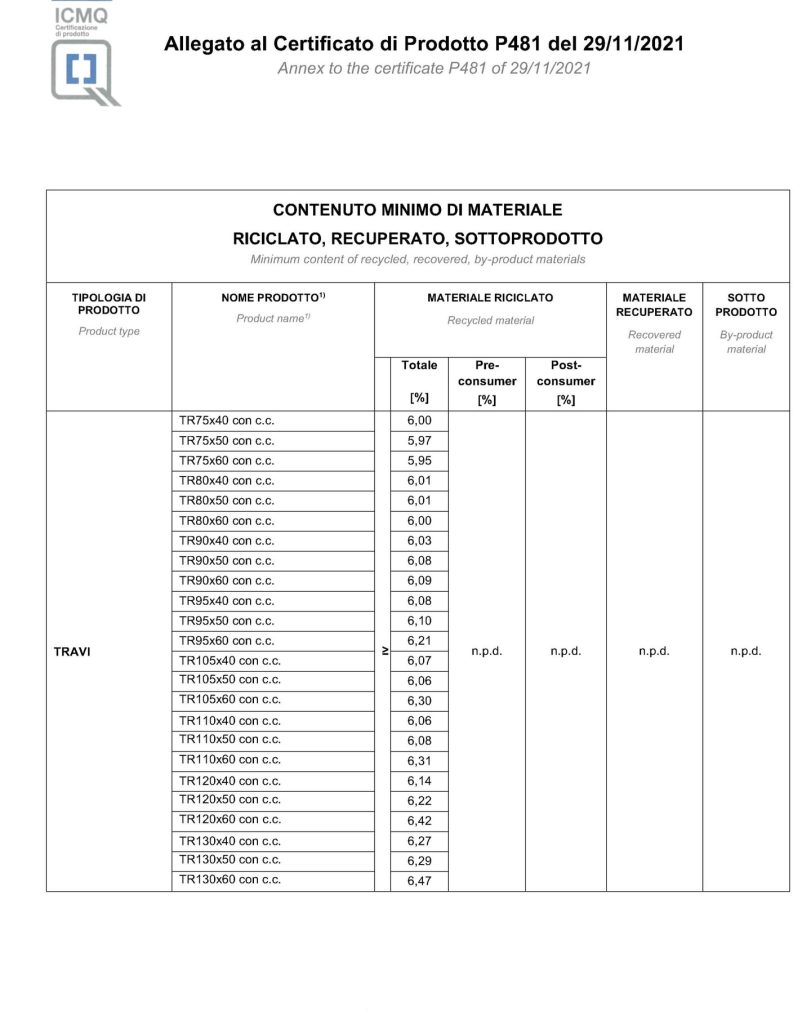 SIPE continua il suo percorso di miglioramento nell?ambito ambientale. Ora i suoi prodotti sono ambientalmente preferibili. Dopo il 2018 anno di conseguimento della Certificazione di Sistema Ambientale secondo la norma UNI EN 14001, ora SIPE raggiunge il traguardo dei Criteri Ambientali Minimi (CAM) certificati da ICMQ. Per le varie fasi del processo di acquisto, si individuano le soluzioni progettuali, per prodotti migliori sotto il profilo ambientale lungo il ciclo di vita. #sipeprefabbricati #prefabbricati #gruppoicm #industrie #commercio #strutture #aziendaitaliana #calcestruzzo #stabilimento #produzioneitaliana #sipesocietàindustrialeprefabbricati