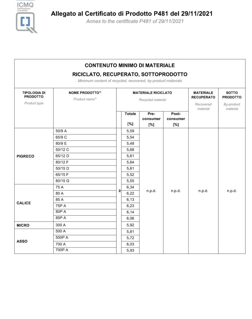 SIPE continua il suo percorso di miglioramento nell?ambito ambientale. Ora i suoi prodotti sono ambientalmente preferibili. Dopo il 2018 anno di conseguimento della Certificazione di Sistema Ambientale secondo la norma UNI EN 14001, ora SIPE raggiunge il traguardo dei Criteri Ambientali Minimi (CAM) certificati da ICMQ. Per le varie fasi del processo di acquisto, si individuano le soluzioni progettuali, per prodotti migliori sotto il profilo ambientale lungo il ciclo di vita. #sipeprefabbricati #prefabbricati #gruppoicm #industrie #commercio #strutture #aziendaitaliana #calcestruzzo #stabilimento #produzioneitaliana #sipesocietàindustrialeprefabbricati