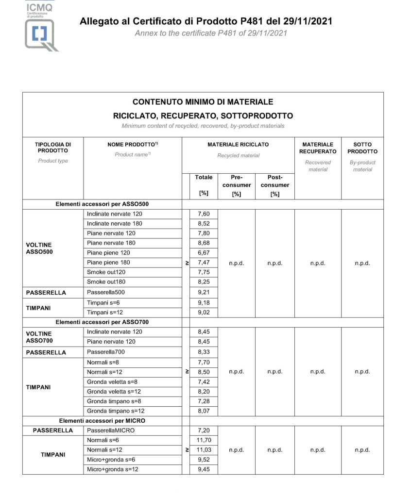 SIPE continua il suo percorso di miglioramento nell?ambito ambientale. Ora i suoi prodotti sono ambientalmente preferibili. Dopo il 2018 anno di conseguimento della Certificazione di Sistema Ambientale secondo la norma UNI EN 14001, ora SIPE raggiunge il traguardo dei Criteri Ambientali Minimi (CAM) certificati da ICMQ. Per le varie fasi del processo di acquisto, si individuano le soluzioni progettuali, per prodotti migliori sotto il profilo ambientale lungo il ciclo di vita. #sipeprefabbricati #prefabbricati #gruppoicm #industrie #commercio #strutture #aziendaitaliana #calcestruzzo #stabilimento #produzioneitaliana #sipesocietàindustrialeprefabbricati