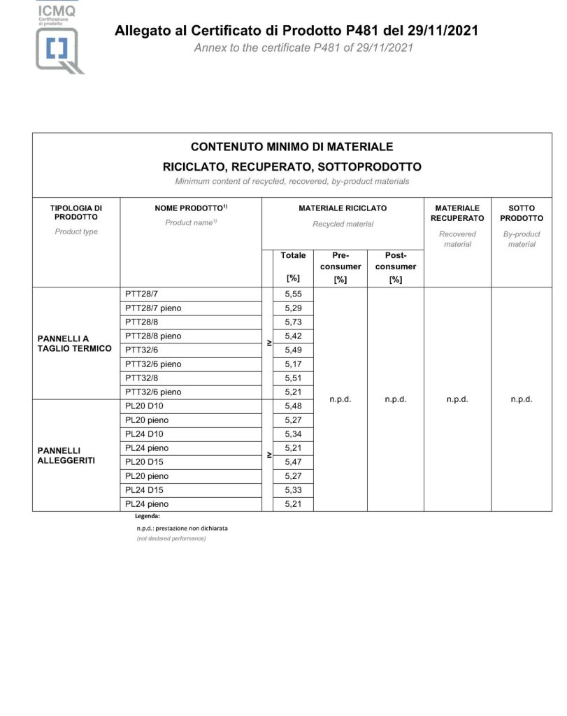 SIPE continua il suo percorso di miglioramento nell?ambito ambientale. Ora i suoi prodotti sono ambientalmente preferibili. Dopo il 2018 anno di conseguimento della Certificazione di Sistema Ambientale secondo la norma UNI EN 14001, ora SIPE raggiunge il traguardo dei Criteri Ambientali Minimi (CAM) certificati da ICMQ. Per le varie fasi del processo di acquisto, si individuano le soluzioni progettuali, per prodotti migliori sotto il profilo ambientale lungo il ciclo di vita. #sipeprefabbricati #prefabbricati #gruppoicm #industrie #commercio #strutture #aziendaitaliana #calcestruzzo #stabilimento #produzioneitaliana #sipesocietàindustrialeprefabbricati