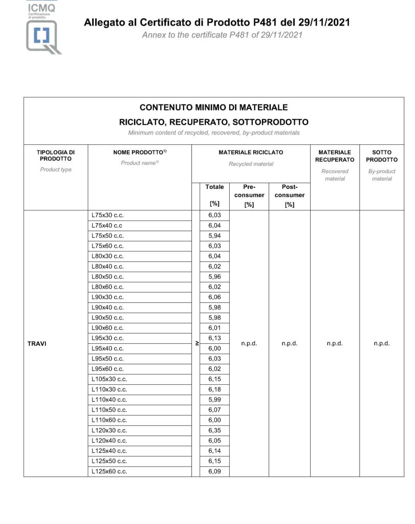 SIPE continua il suo percorso di miglioramento nell?ambito ambientale. Ora i suoi prodotti sono ambientalmente preferibili. Dopo il 2018 anno di conseguimento della Certificazione di Sistema Ambientale secondo la norma UNI EN 14001, ora SIPE raggiunge il traguardo dei Criteri Ambientali Minimi (CAM) certificati da ICMQ. Per le varie fasi del processo di acquisto, si individuano le soluzioni progettuali, per prodotti migliori sotto il profilo ambientale lungo il ciclo di vita. #sipeprefabbricati #prefabbricati #gruppoicm #industrie #commercio #strutture #aziendaitaliana #calcestruzzo #stabilimento #produzioneitaliana #sipesocietàindustrialeprefabbricati